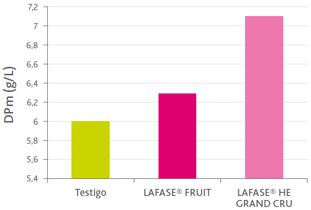 Intérêt des enzymes d'extraction en rouge 2